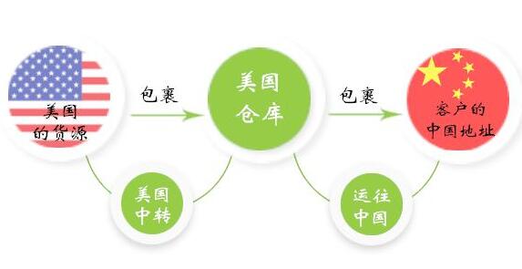 美国转运选择需要注意哪些问题？美国转运公司相关常识