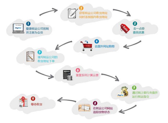 海淘到转运一共需要几步？海淘转运步骤详情