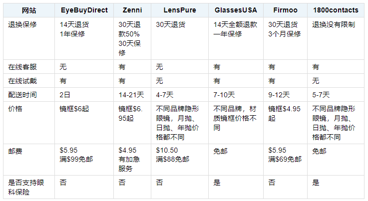 最受欢迎的美国无处方配眼镜网站推荐