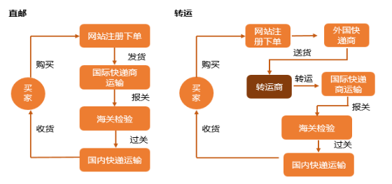 一张图说明海淘转运都经过哪些流程?