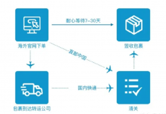 美国转运到国内流程是怎么样的？美国海淘转运流程详解