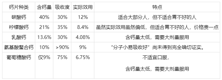 美国保健品销量最好的钙片品牌及单品推荐