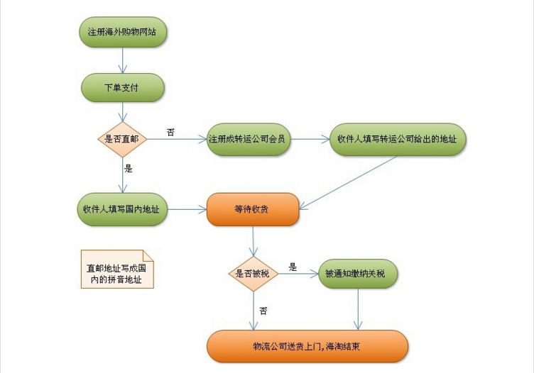 选择海淘转运的具体流程是什么样的？