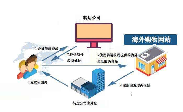 海淘怎样选择适合自己的转运公司?