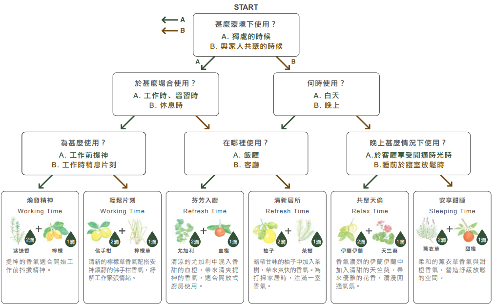 Muji精油怎么搭配？Muji精油搭配指南