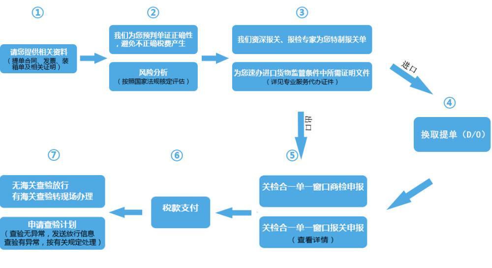 海淘转运申报流程是什么样的？转运包裹申报单怎么填写?