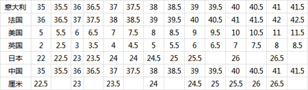 海淘衣服、内衣、衬衫、鞋子国际标准尺码对照
