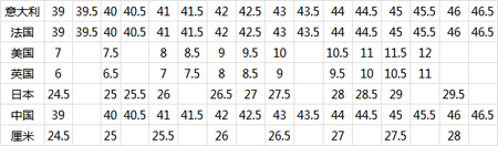 海淘衣服、内衣、衬衫、鞋子国际标准尺码对照